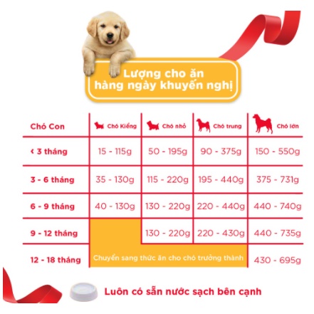 Pedigree Thức ăn chó con vị gà &amp; trứng túi 1.3kg