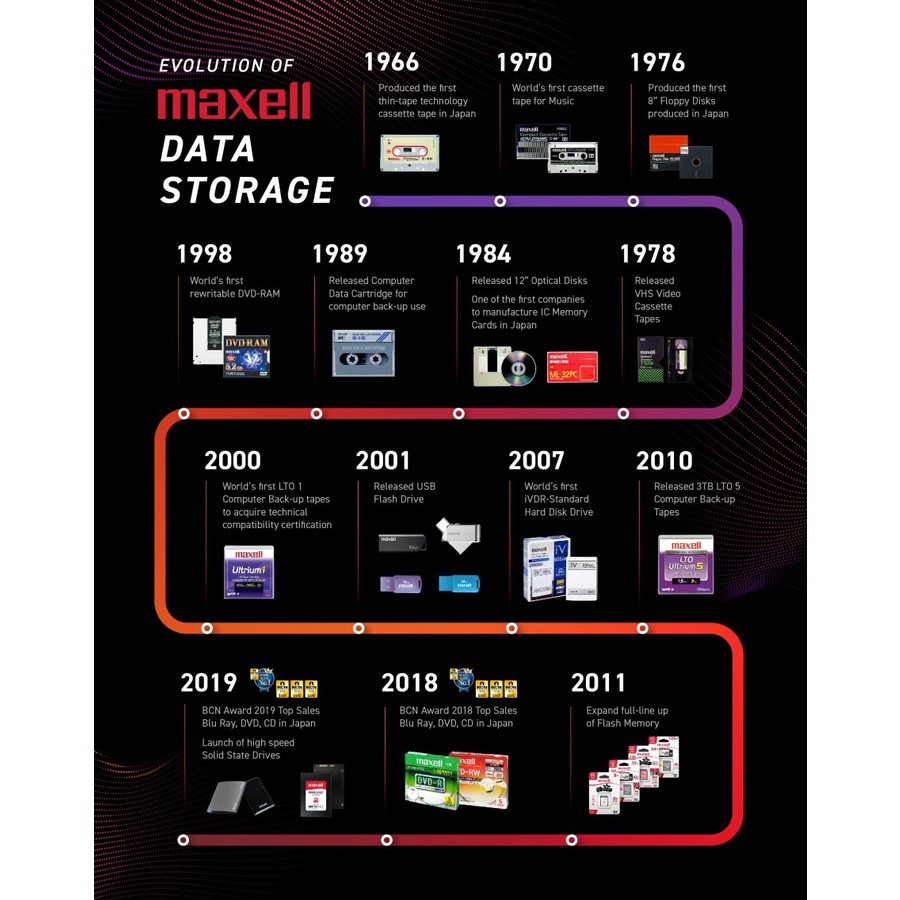 Thẻ nhớ Maxell SSD NVME 128GB Pcle Gen 3X4 5 Yrs | BigBuy360 - bigbuy360.vn