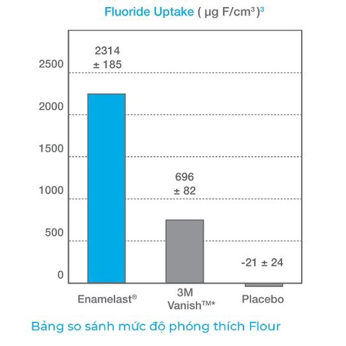 [Dạng ống 1.2 ml] Vecni flour viền đỏ Enamelast chống sâu răng cho trẻ em và người lớn, giảm ê buốt cho răng người lớn