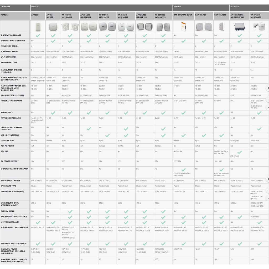 ✅ Aruba AP214 - AP224 Bộ Phát Wifi Chuyên Dụng - Anten Rời - Roaming - Mesh 🍁 aruba 214 aruba 224 | BigBuy360 - bigbuy360.vn