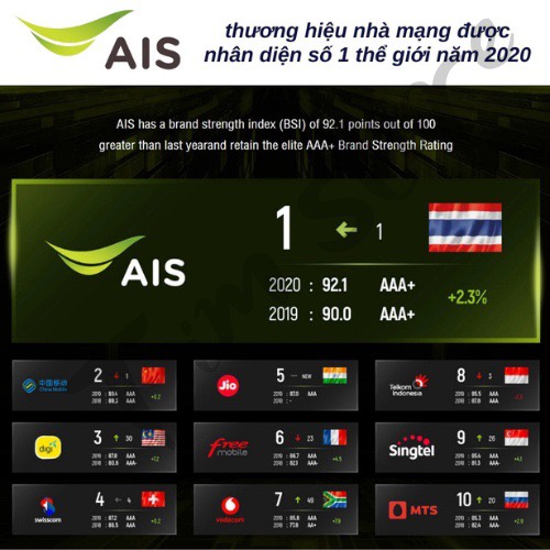 Sim du lịch Thái Lan AIS TRAVELER 15GB tốc độ 5G nghe gọi nội mạng không giới hạn