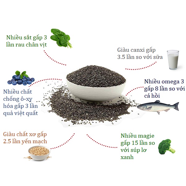 Hạt Chia  Úc Tím- nhập khẩu- Organic Chia Seeds [Bịch 1kg] - LÀM CHÈ DƯỠNG NHAN