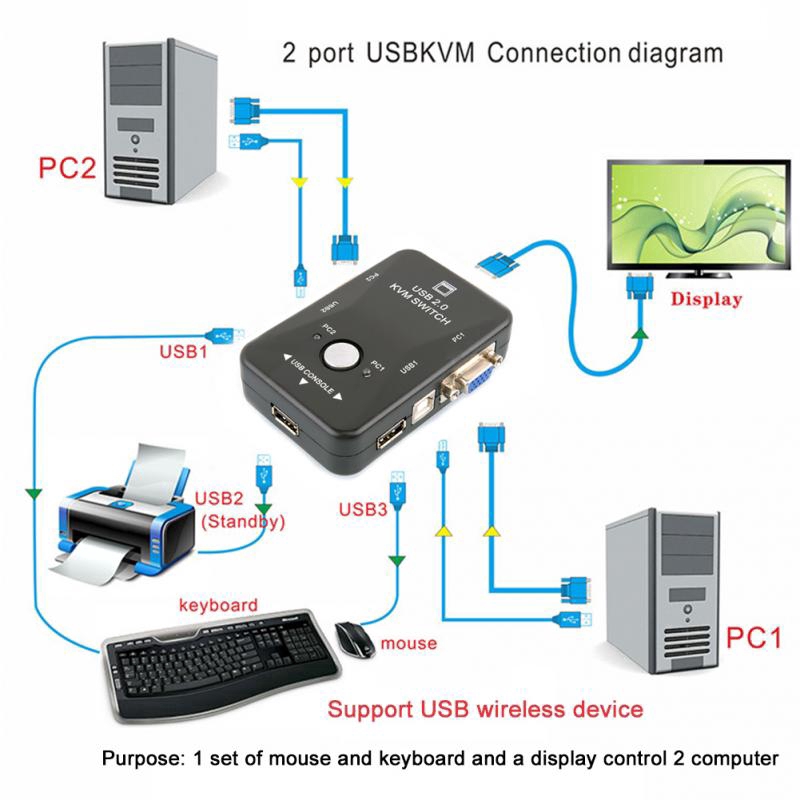 Bộ chia 2 cổng USB 2.0 KVM VGA SVGA cho bàn phím