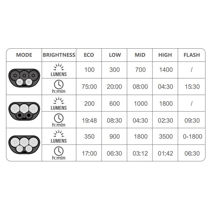 [BẢO HÀNH 2 NĂM 1 ĐỔI 1] Đèn xe đạp MAGICSHINE MONTEER 3500S sáng 3500 lumen xa 350m pin rời 7.2V 5200mAh