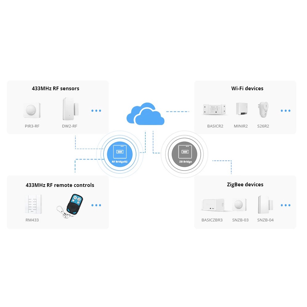Bộ điều khiển Remote RF433 Sonoff Bridge và cảm biến chuyển động PIR