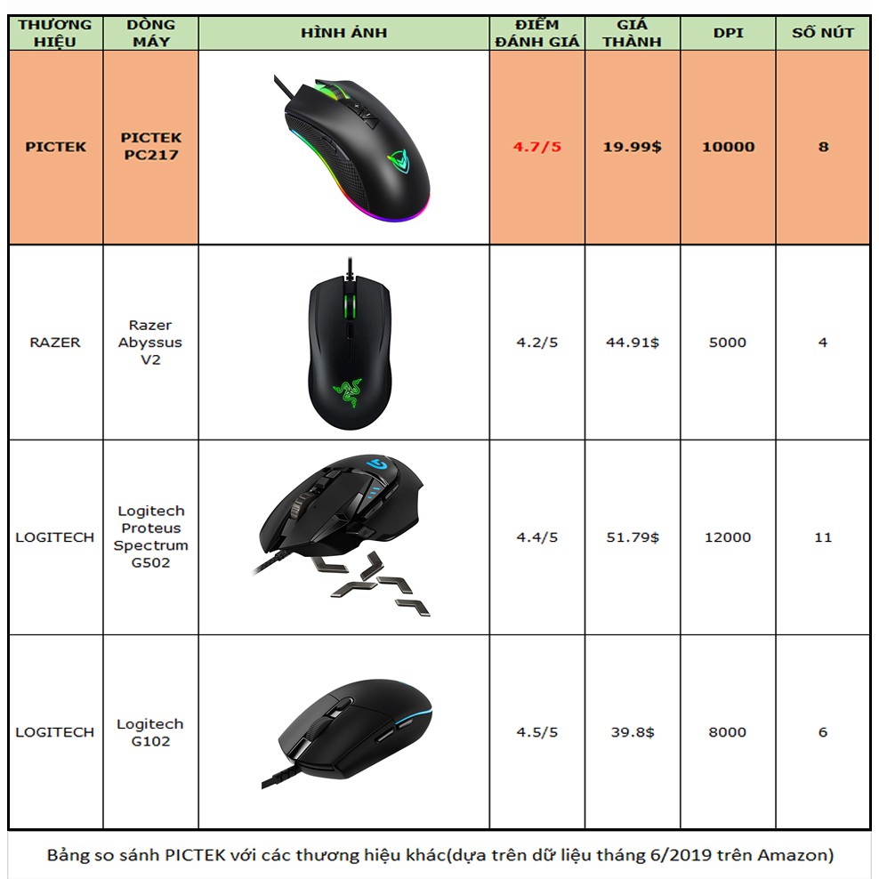 Chuột chơi game cao cấp PICTEK PC217 có dây 10000 DPI 8 nút cảm biến PMW3325 - Hãng phân phối chính thức