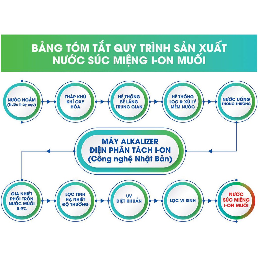 Thùng 6 Chai 300ml Hương Biển - Nước Súc Miệng Ion Muối FUJIWA