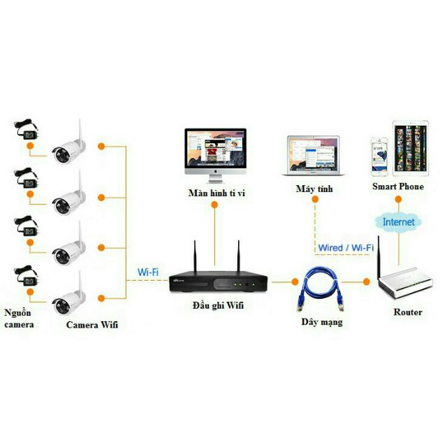 Bộ KIT Camera IP không dây HD NVR KIT 1.3