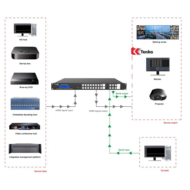 Bộ Chia,HDMI Matrix 4K - bộ gộp HDMI