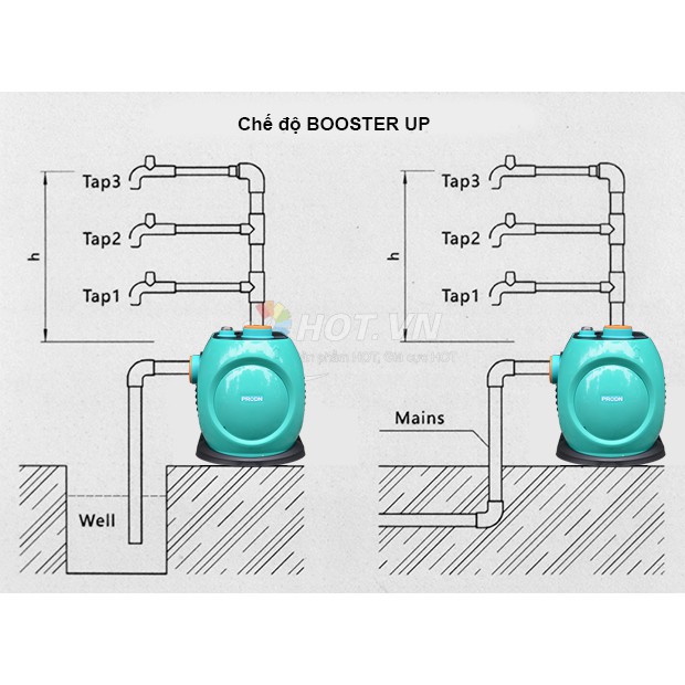 Máy bơm tăng áp biến tần Intelligent PRODN 32LBD6.5-20Z (1100W inverter)