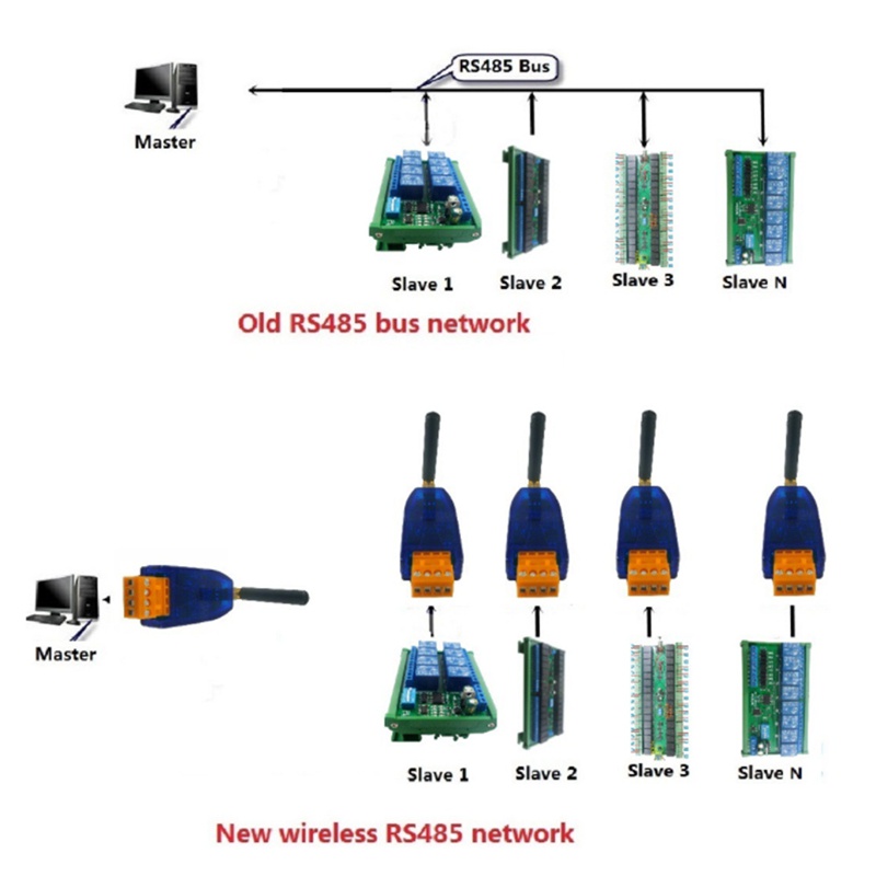 Bộ Truyền Nhận Tín Hiệu Không Dây RS485 20DBM 433Mhz VHF/UHF Cho Máy Ảnh Thông Minh PTZ