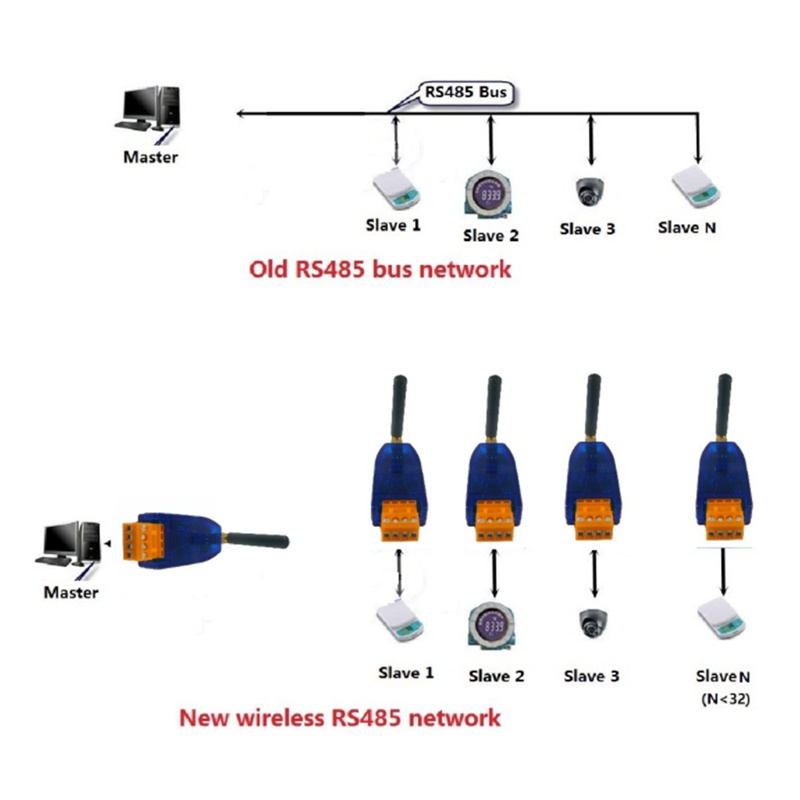 Bộ Truyền Nhận Tín Hiệu Không Dây RS485 20DBM 433Mhz VHF/UHF Cho Máy Ảnh Thông Minh PTZ