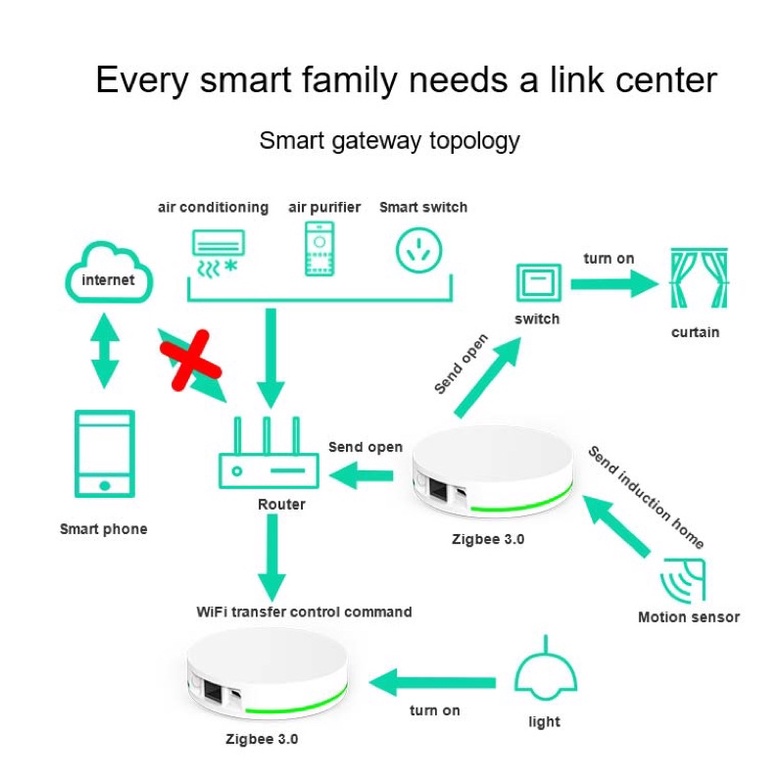 Bộ trung tâm Zigbee nhà thông minh hệ Tuya /SmartLife | Hub Tuya Zigbee LAN /Wifi
