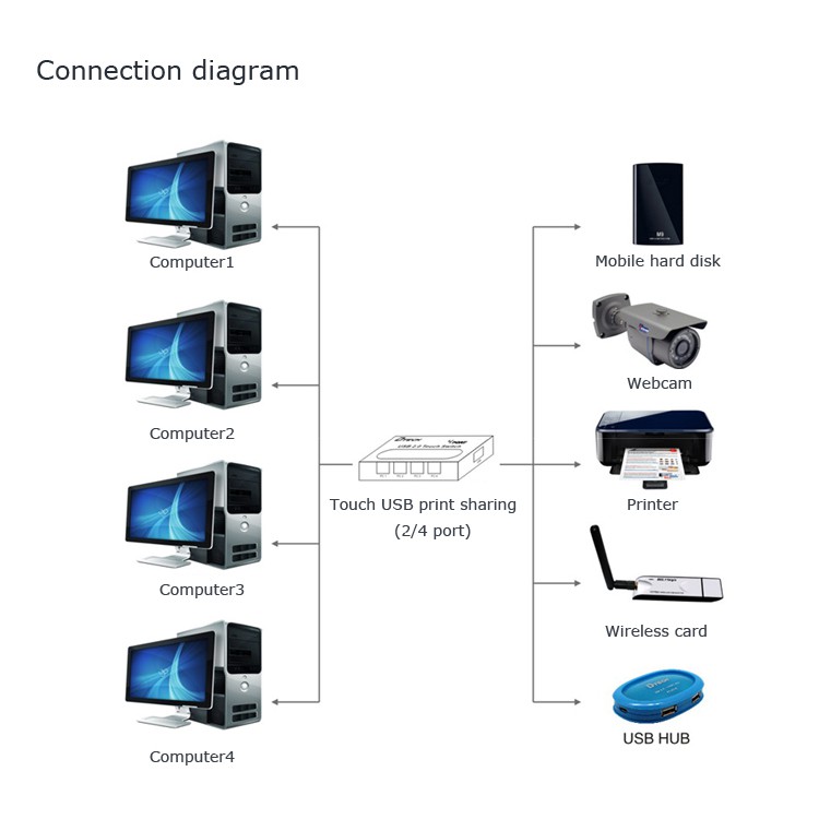 Bộ chia sẻ máy in tự động 4 cổng USB 2.0 Dtech DT-8341