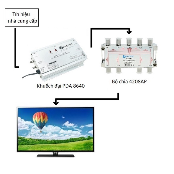 Bộ chia truyền hình cáp PACIFIC 1 ra 8, sử dụng cho tòa nhà cao ốc, khách sạn, nhà riêng, công ty, Chia 8 tín hiệu tivi