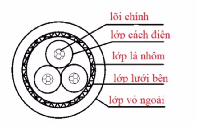 Dây tín hiệu 3 lõi đồng tráng thiếc 3*0,3mm. MỚI VỀ