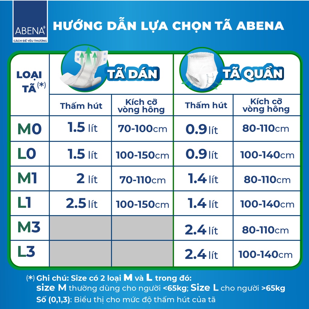 Combo 6 bịch tã dán người lớn Abena Abri Form Premium nhập khẩu Đan Mạch - Thấm hút tới 2.5 lít (10 miếng/gói)