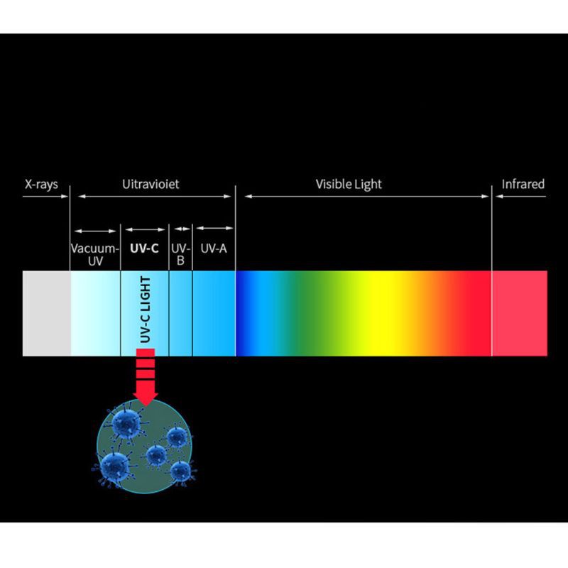 Đèn Led Uv Khử Trùng Btm 3w / 5w