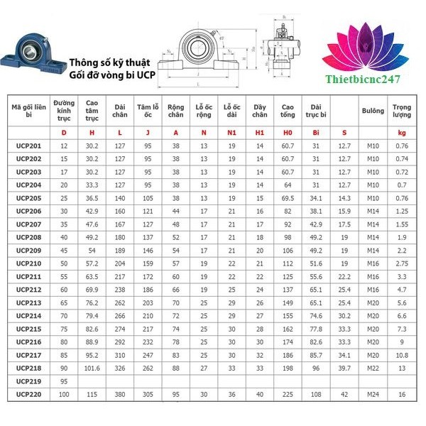 Gối đỡ UCP cho ray trượt, Vitme