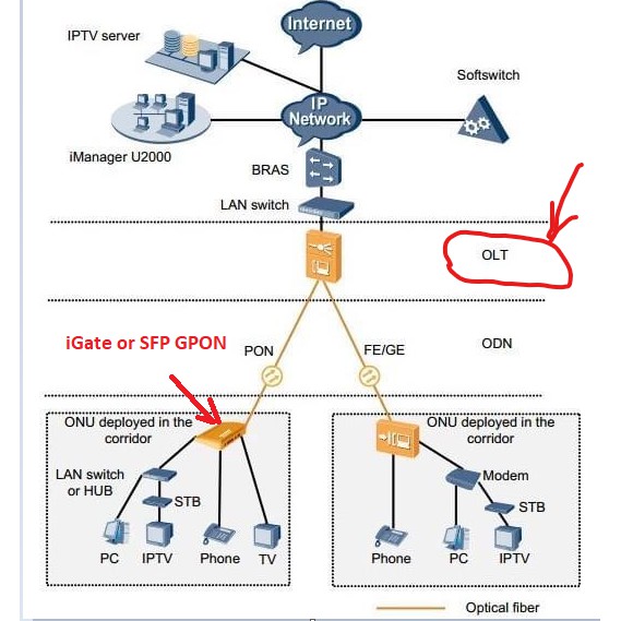 Module quang SFP GPON ONU (Huawei HPSP2120)