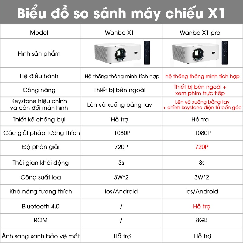 Wanbo X1 Pro - Rạp phim tại nhà - Sử dụng HĐH Android 9.0