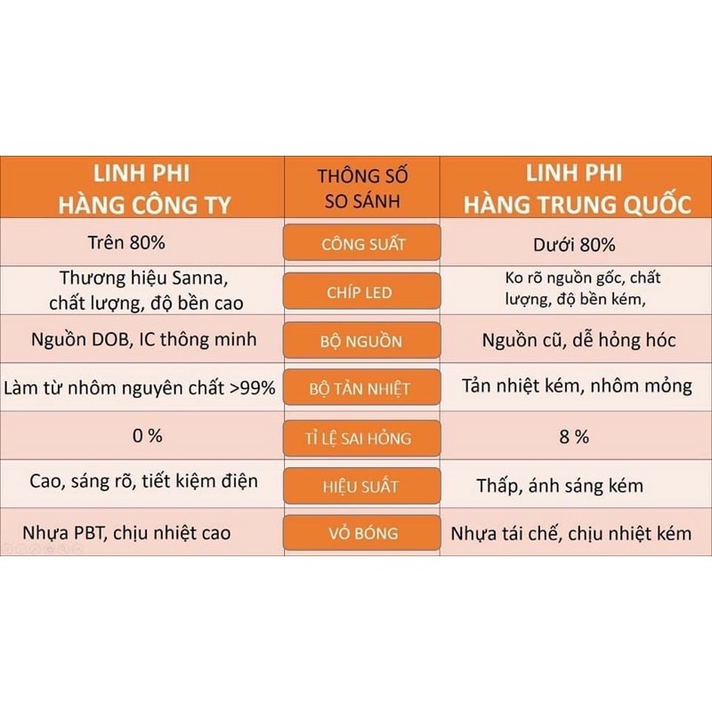 Bóng đèn LED BẢO HÀNH 12 tháng 10W, 15W, 20W, 30W, 40W, 50W, 65W