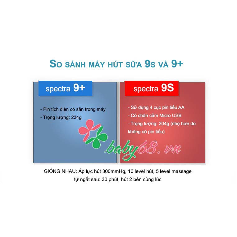 Máy hút sữa Spectra 9S điện đôi