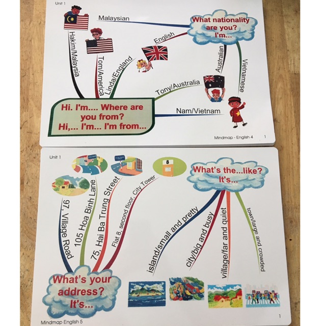 Mindmap lớp 4, lớp 5