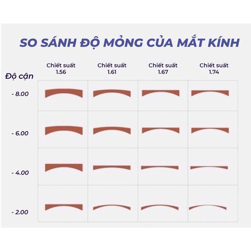 Mắt kính cận các loại chống ánh sáng xanh Bluecut, đổi màu, Nano, chống xước