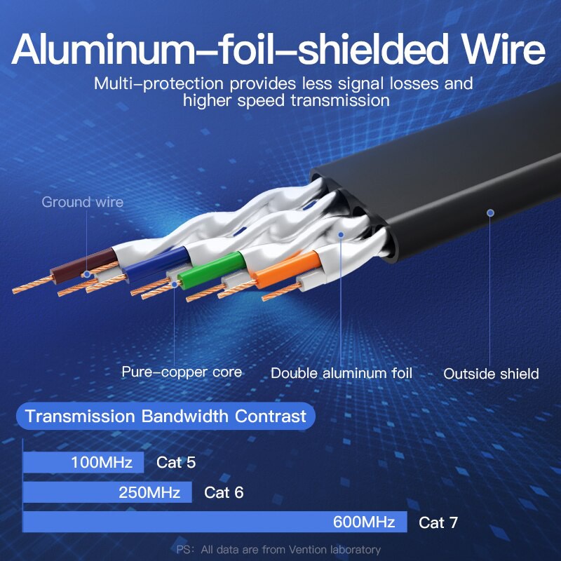 Dây cáp mạng Cat7 Vention dạng dẹt, bấm sẵn 2 đầu, hỗ trợ tốc độ tối đa 10Gbps