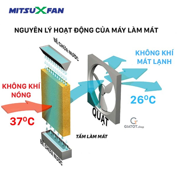 Máy Làm Mát MitsuXFan AL66 - Công suất 220W, diện tích 25-50 m², Hàng Chính Hãng