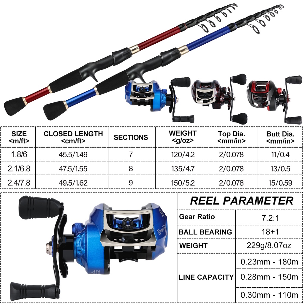Bộ sản phẩm Sougayilang gồm máy câu cá 18+1BB và cần câu 1.8m-2.4m có thể kéo dài tiện lợi dùng để câu cá nước ngọt