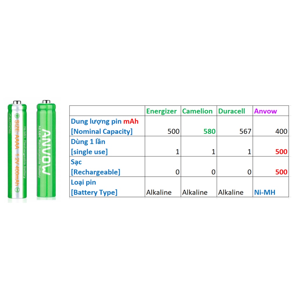 Thanh pin AAAA, Pin sạc 4A, tặng kèm thiết bị sạc
