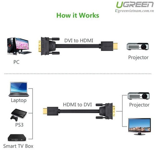 Cáp Chuyển HDMI Sang DVI 24+1 Dài 1,5m Ugreen 11150 - Hàng Chính Hãng