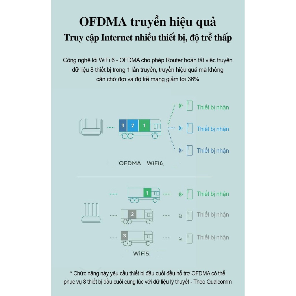 Bộ phát Xiaomi Wifi 6 wifi mesh AX6 Hỗ trợ tối đa 248 thiết bị | băng tần kép 2.4GHz và 5GHz | vi xử lý 6 nhân Qualcomm | BigBuy360 - bigbuy360.vn