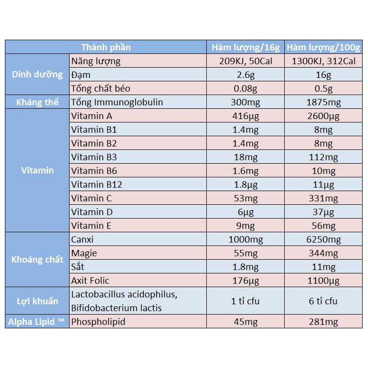 Thực phẩm sức khỏe Alpha Lipid Lifeline, sữa Alpha Lipid 450g