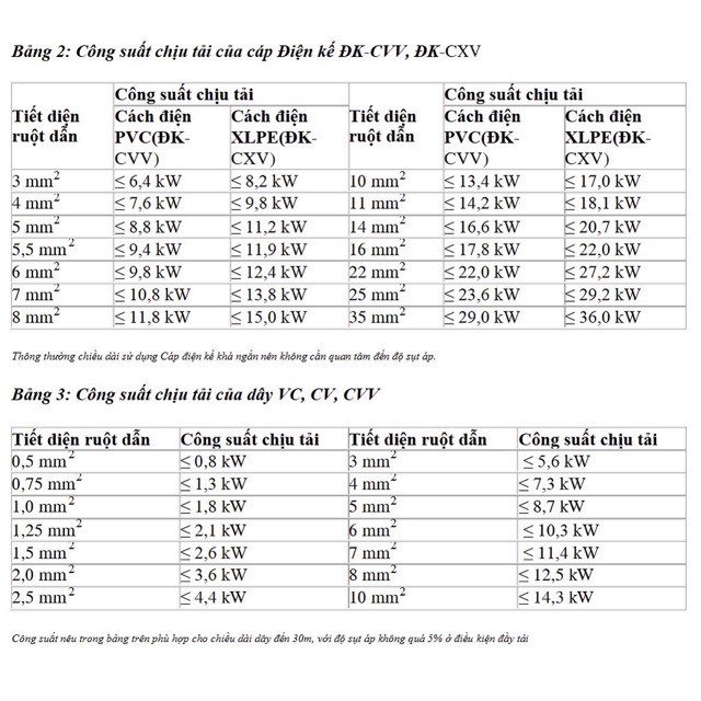 [Bán Lẻ Theo Mét] Dây Điện Đơn CADIVI CV 1.5, CV 2.0, CV 2.5 , CV3.0, CV 4.0 mm2