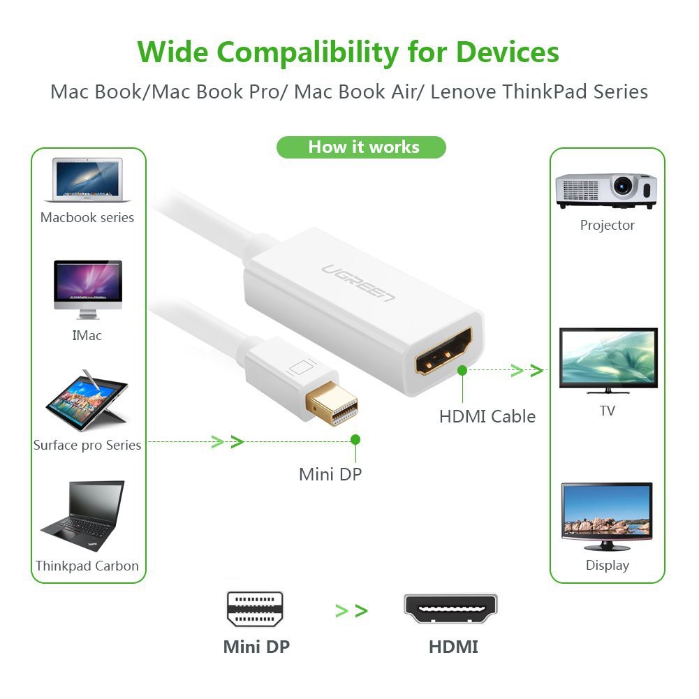 Cáp Mini displayport to HDMI chính hãng Ugreen 10460