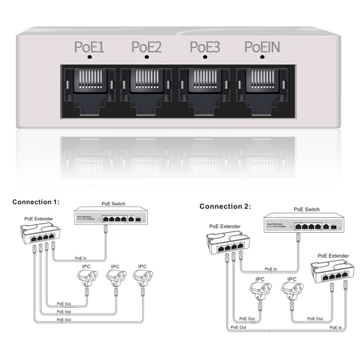 Bộ Khuếch Đại Tín Hiệu POE 4 Cổng 1 Ra 3 Trong 100Mbps Cho Po Switch NVR IP Camera