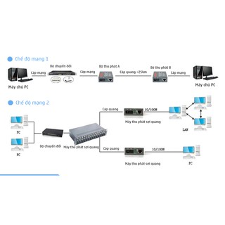 Bộ Chuyển đổi quang điện netlink HTB 3100 AB