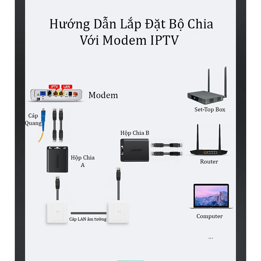 Hộp chia RJ45 + IPTV Ugreen 50923 (Bộ 2 cái)