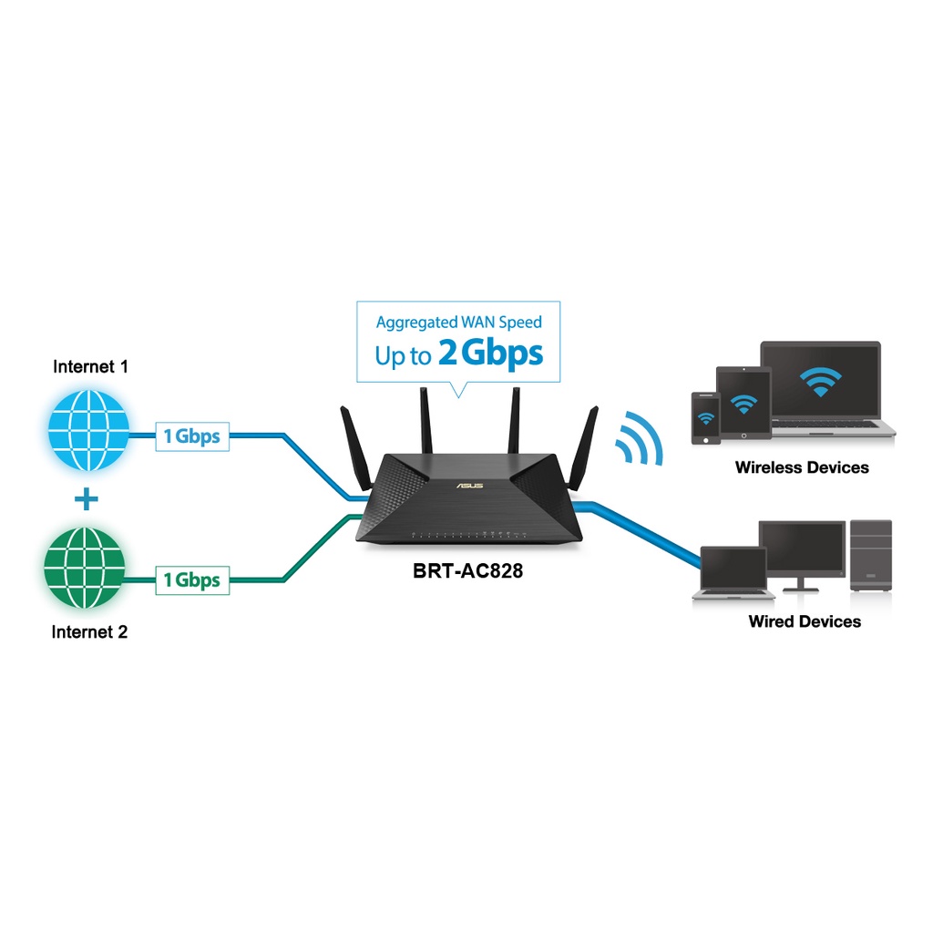 Bộ phát wifi ASUS gaming BRT AC828 - Bộ định tuyến chơi game WiFi 6 băng tần kép AC2600 dành riêng cho doanh nghiệp