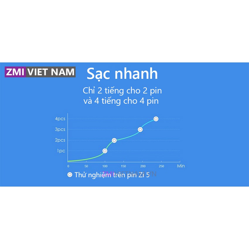 [ ZMI VIỆT NAM ] Bộ Sạc Pin ZMI PB401 Cho Pin AA, AAA |Bảo Hành 1 Tháng