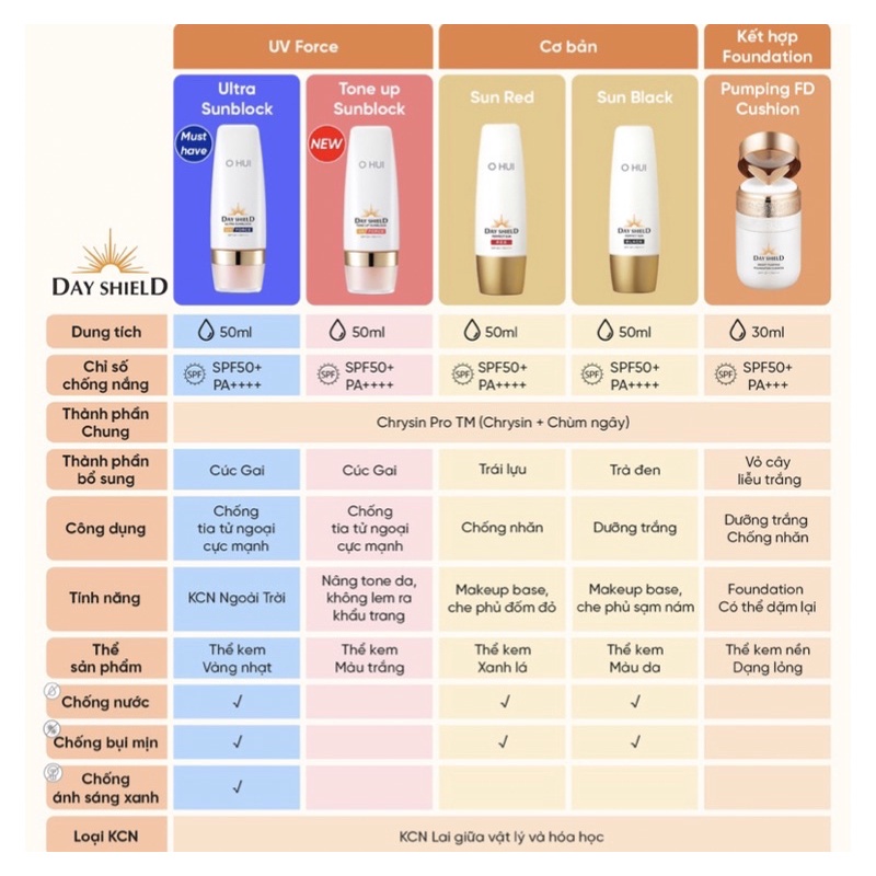 Combo 10 gói kem chống nắng chống tia UV OHUI Day Shield Tone Up Sunblock UV Force SPF50+ PA++++