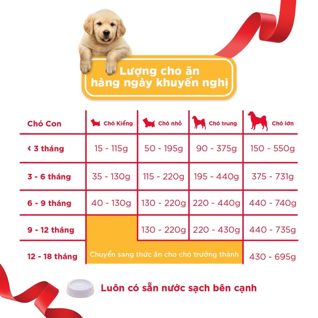 Thức ăn chó con Pedigree vị gà trứng sữa gói 1,3kg