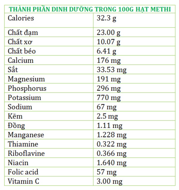 Hạt Methi Ấn Độ Lợi Sữa, Giảm Mỡ Máu Và Cholesterol, Tốt Cho Người Bệnh Tiểu Đường...