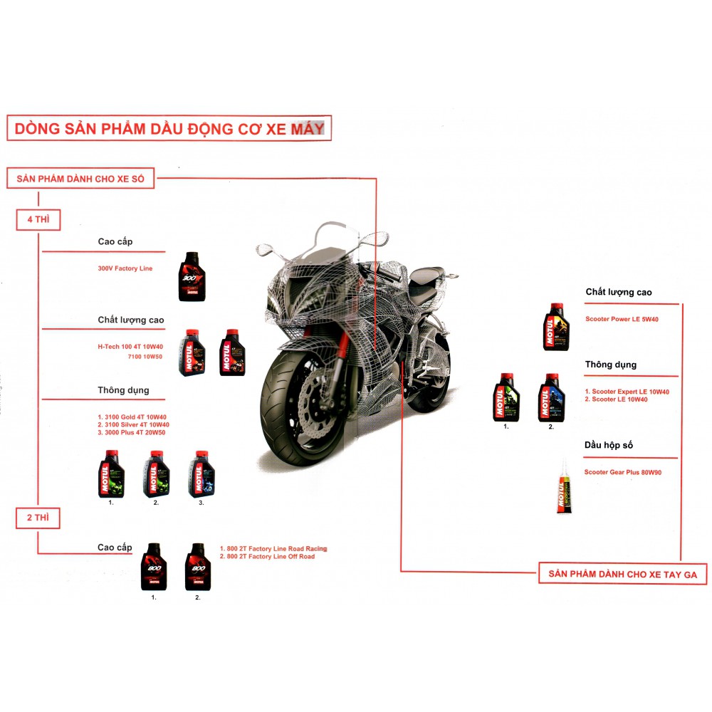 Nhớt Motul 3000 Plus 4T 20W50 dành cho xe số, tay côn