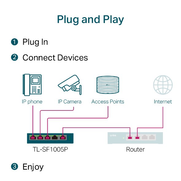 Switch Để Bàn 5 cổng 10/100Mbps với 4 cổng PoE+