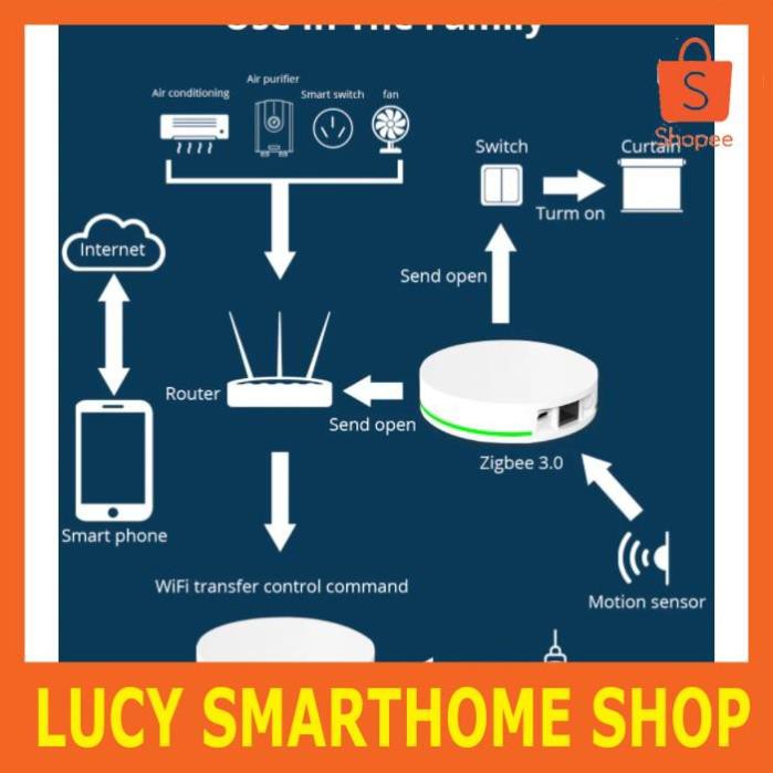 Bộ điều khiển trung tâm nhà thông minh Tuya Zigbee Hub (Tuya, SmartLife App)