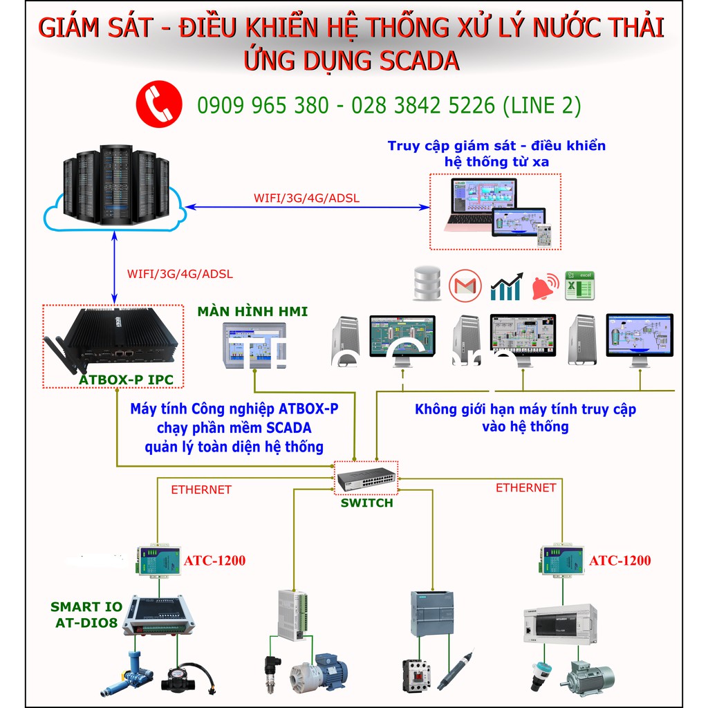 HỆ THỐNG SCADA GIÁM SÁT XỬ LÝ NƯỚC THẢI